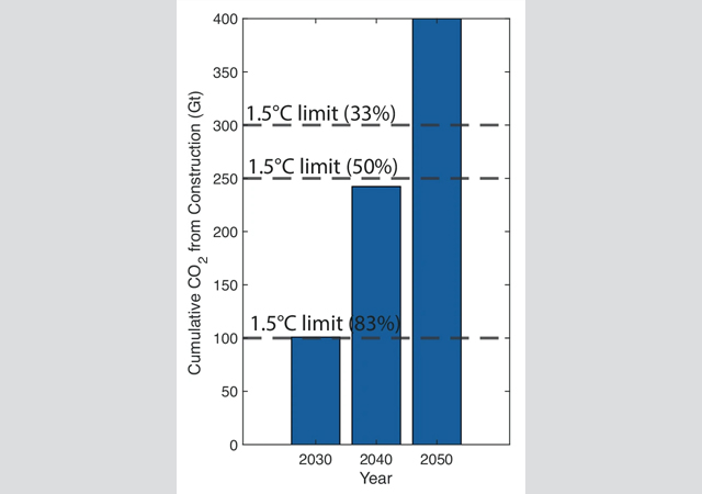 Cumulative CO2 emissions from the construction industry by 2030, 2040, and 2050, compared with the 1.5 °C Paris Agreement goal at 33 per cent, 50 per cent, and 83 per cent probability levels.